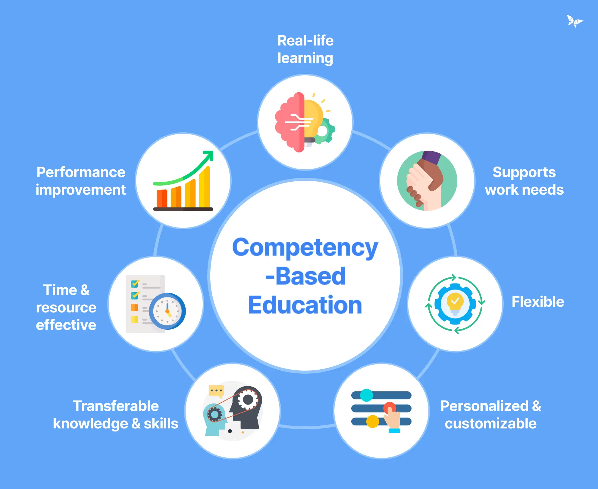 competency-based method of teaching