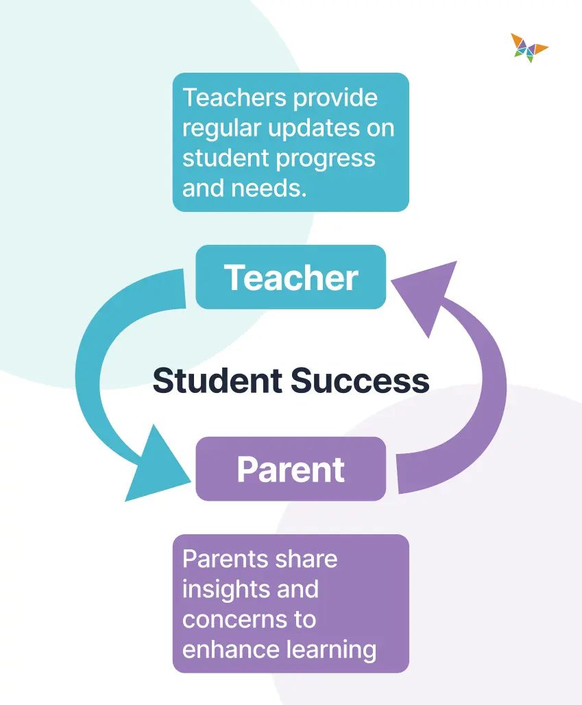 Parents teacher meeting questions and answers in loop