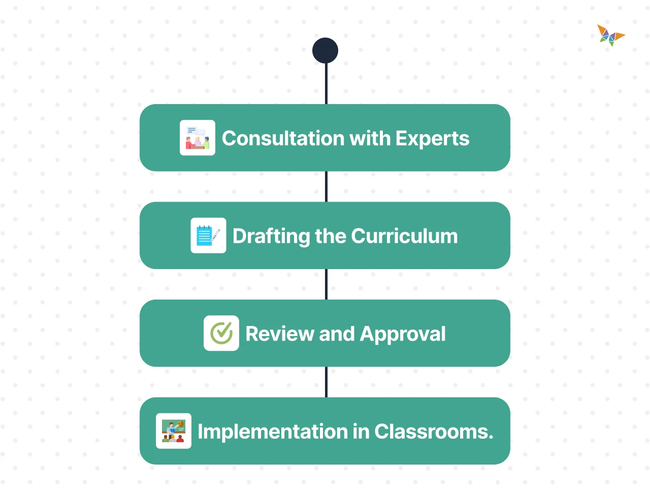 Sample for types of curriculum