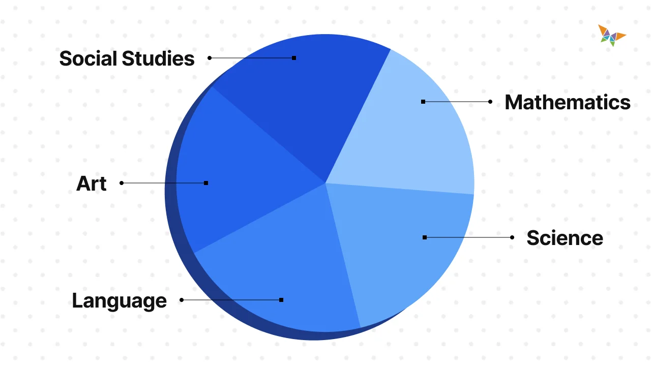 Sample of different types of curriculum