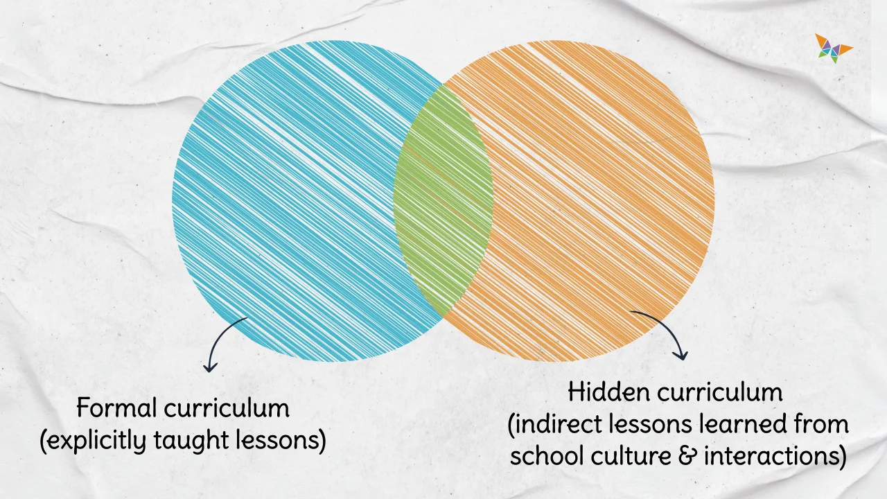 Sample for types of curriculum