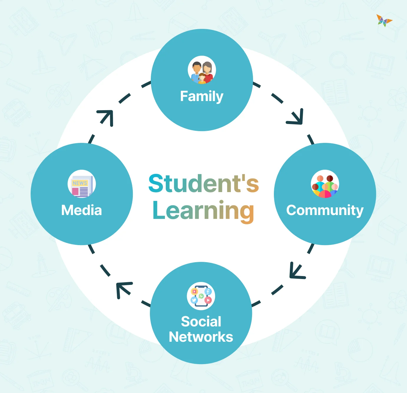 Sample for types of curriculum